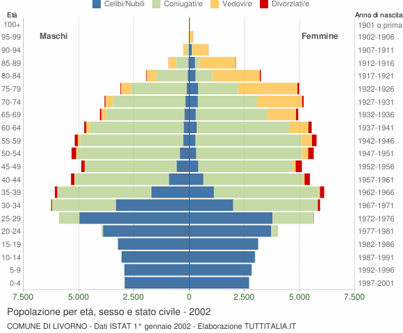 Grafico Popolazione per età, sesso e stato civile Comune di Livorno