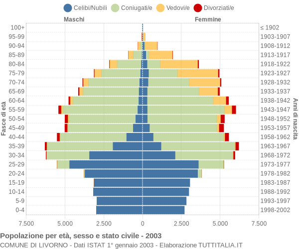 Grafico Popolazione per età, sesso e stato civile Comune di Livorno