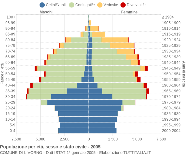 Grafico Popolazione per età, sesso e stato civile Comune di Livorno