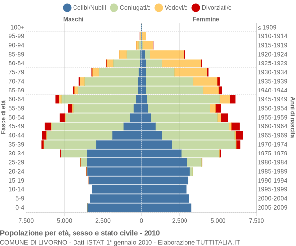 Grafico Popolazione per età, sesso e stato civile Comune di Livorno