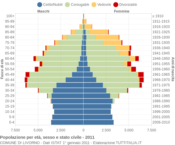 Grafico Popolazione per età, sesso e stato civile Comune di Livorno