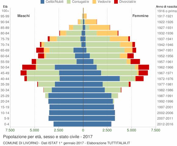 Grafico Popolazione per età, sesso e stato civile Comune di Livorno