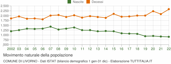 Grafico movimento naturale della popolazione Comune di Livorno