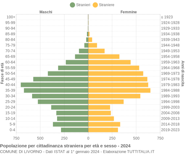 Grafico cittadini stranieri - Livorno 2024