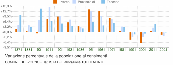 Grafico variazione percentuale della popolazione Comune di Livorno