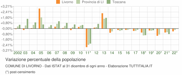 Variazione percentuale della popolazione Comune di Livorno