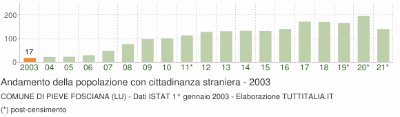 Grafico andamento popolazione stranieri Comune di Pieve Fosciana (LU)