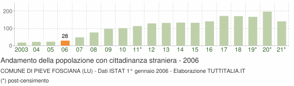 Grafico andamento popolazione stranieri Comune di Pieve Fosciana (LU)