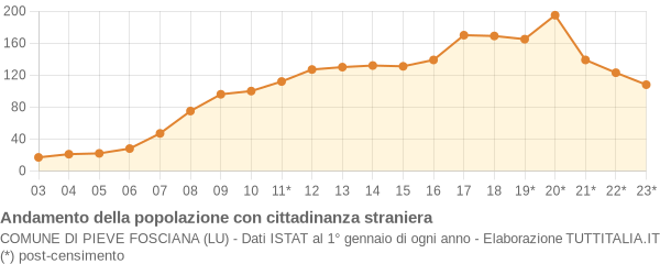 Andamento popolazione stranieri Comune di Pieve Fosciana (LU)