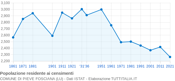 Grafico andamento storico popolazione Comune di Pieve Fosciana (LU)