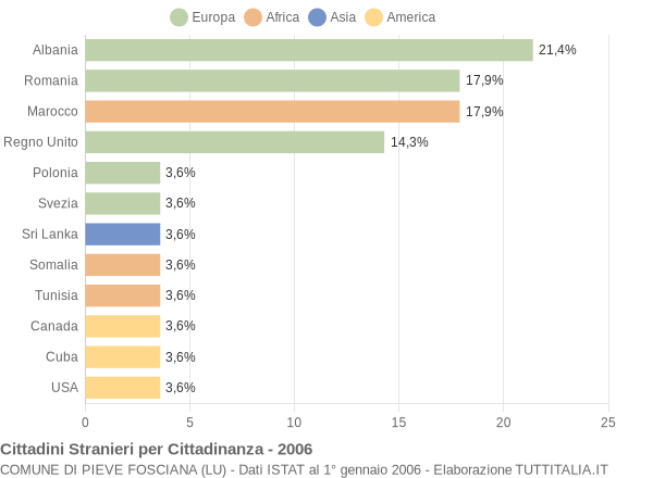 Grafico cittadinanza stranieri - Pieve Fosciana 2006