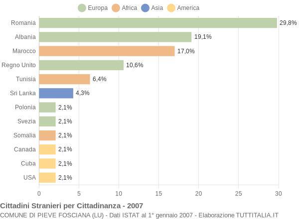 Grafico cittadinanza stranieri - Pieve Fosciana 2007