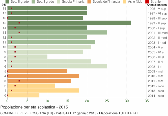 Grafico Popolazione in età scolastica - Pieve Fosciana 2015