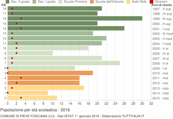 Grafico Popolazione in età scolastica - Pieve Fosciana 2016