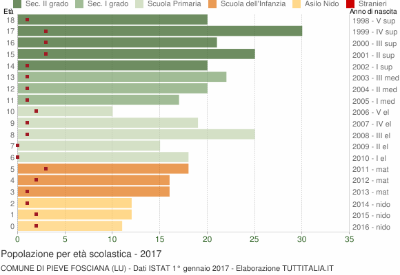 Grafico Popolazione in età scolastica - Pieve Fosciana 2017