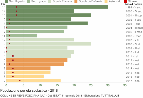 Grafico Popolazione in età scolastica - Pieve Fosciana 2018