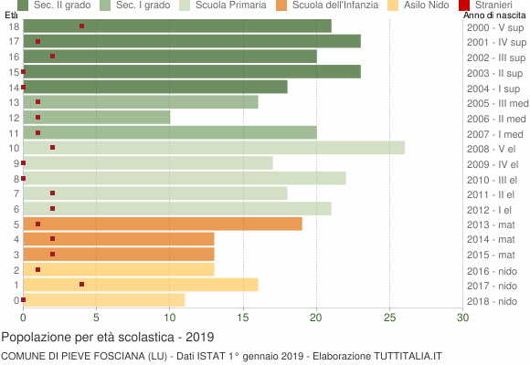 Grafico Popolazione in età scolastica - Pieve Fosciana 2019