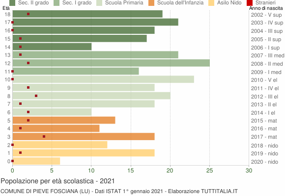 Grafico Popolazione in età scolastica - Pieve Fosciana 2021