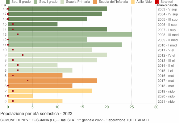Grafico Popolazione in età scolastica - Pieve Fosciana 2022