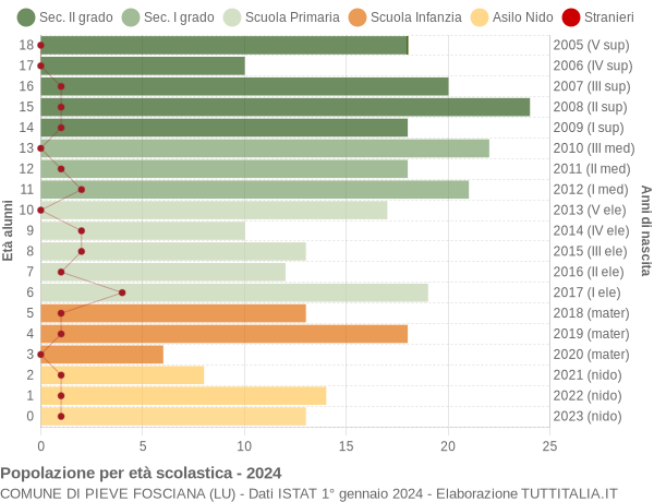 Grafico Popolazione in età scolastica - Pieve Fosciana 2024