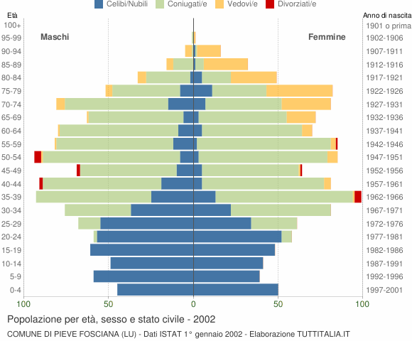 Grafico Popolazione per età, sesso e stato civile Comune di Pieve Fosciana (LU)