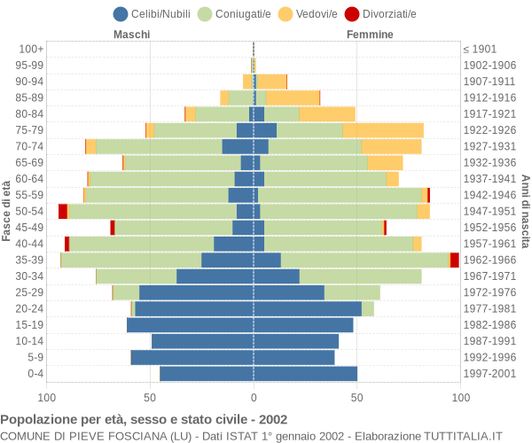 Grafico Popolazione per età, sesso e stato civile Comune di Pieve Fosciana (LU)