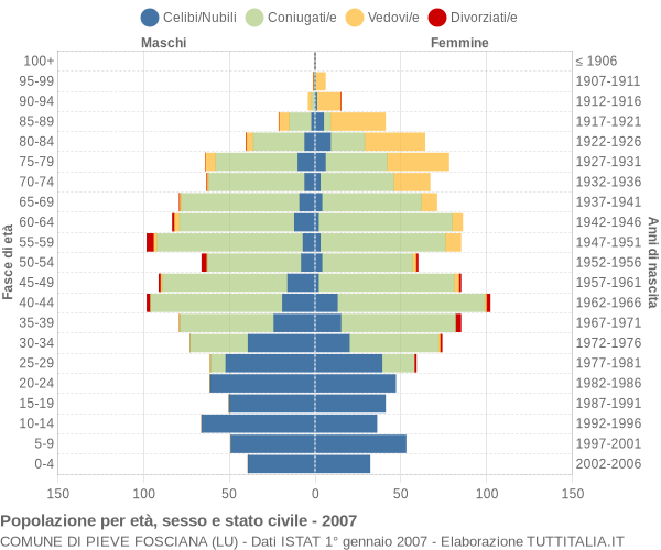 Grafico Popolazione per età, sesso e stato civile Comune di Pieve Fosciana (LU)
