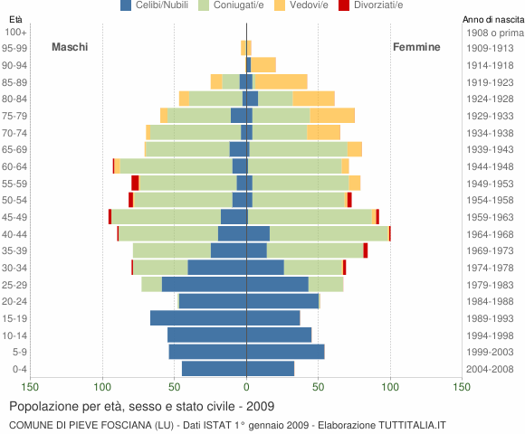 Grafico Popolazione per età, sesso e stato civile Comune di Pieve Fosciana (LU)