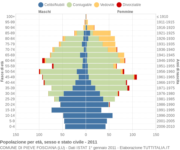 Grafico Popolazione per età, sesso e stato civile Comune di Pieve Fosciana (LU)