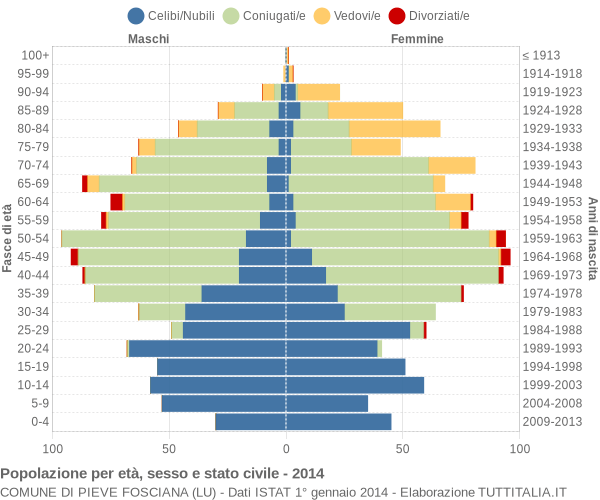 Grafico Popolazione per età, sesso e stato civile Comune di Pieve Fosciana (LU)