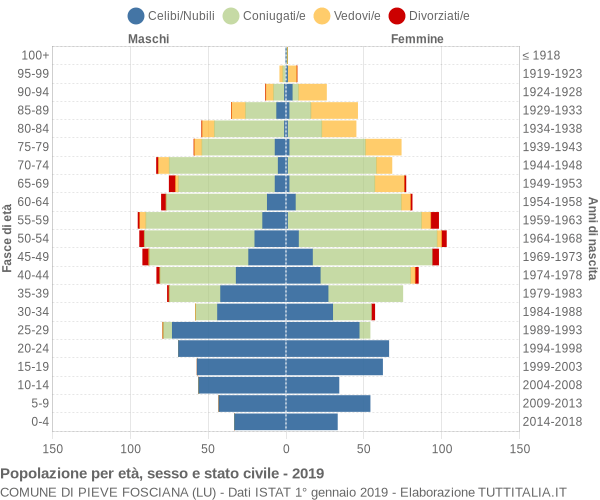 Grafico Popolazione per età, sesso e stato civile Comune di Pieve Fosciana (LU)