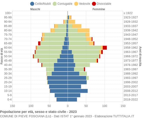 Grafico Popolazione per età, sesso e stato civile Comune di Pieve Fosciana (LU)