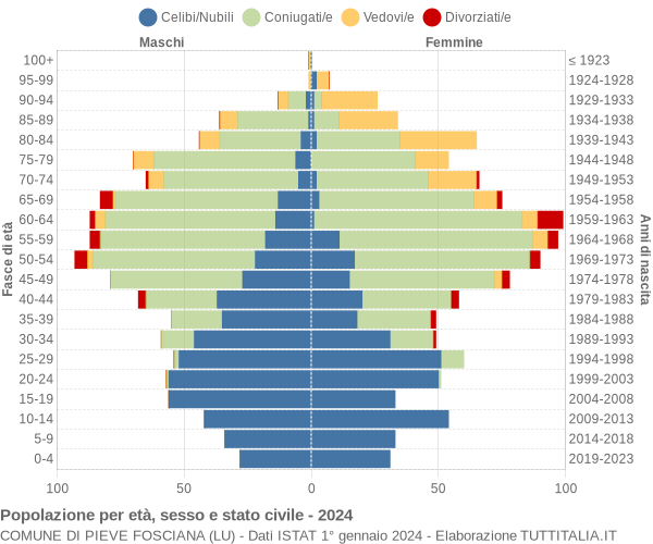 Grafico Popolazione per età, sesso e stato civile Comune di Pieve Fosciana (LU)