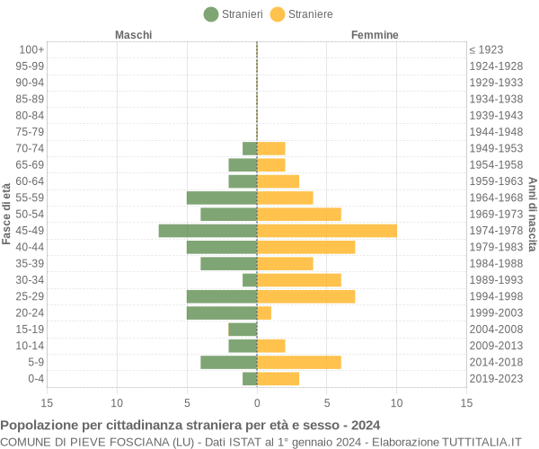 Grafico cittadini stranieri - Pieve Fosciana 2024