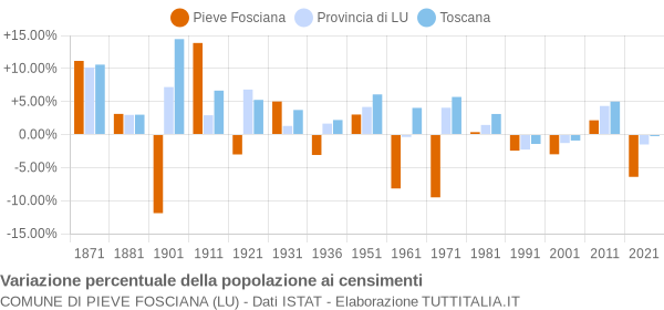 Grafico variazione percentuale della popolazione Comune di Pieve Fosciana (LU)