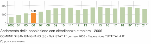 Grafico andamento popolazione stranieri Comune di San Gimignano (SI)