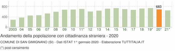 Grafico andamento popolazione stranieri Comune di San Gimignano (SI)