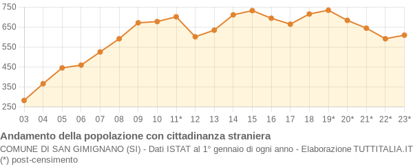 Andamento popolazione stranieri Comune di San Gimignano (SI)