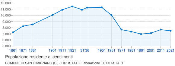 Grafico andamento storico popolazione Comune di San Gimignano (SI)