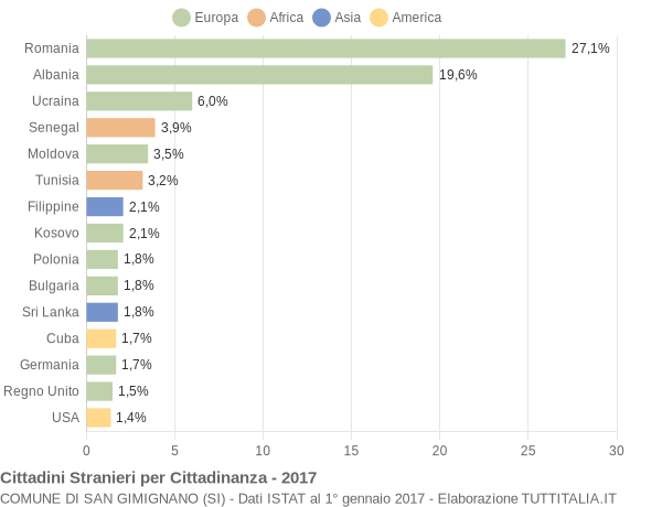 Grafico cittadinanza stranieri - San Gimignano 2017