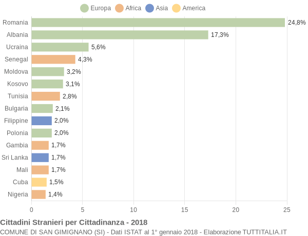 Grafico cittadinanza stranieri - San Gimignano 2018