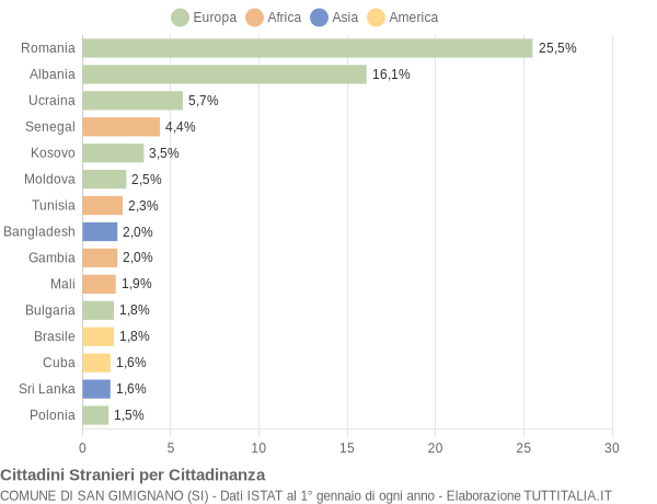 Grafico cittadinanza stranieri - San Gimignano 2019