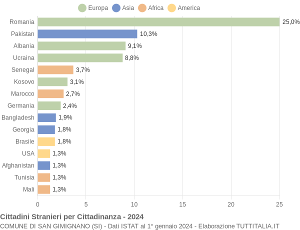 Grafico cittadinanza stranieri - San Gimignano 2024