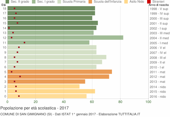 Grafico Popolazione in età scolastica - San Gimignano 2017