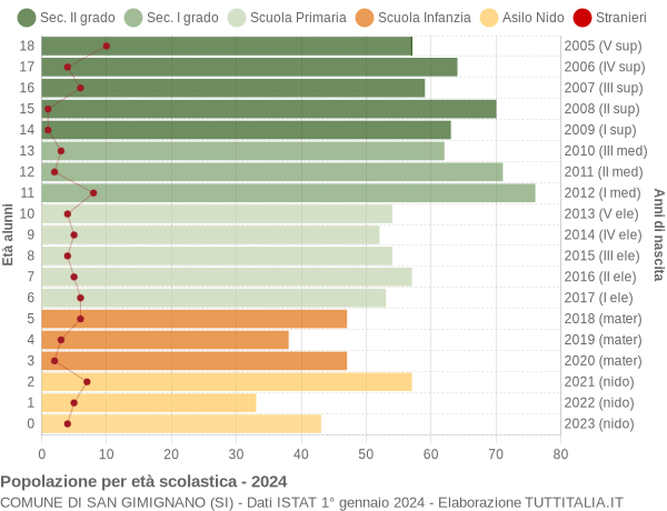 Grafico Popolazione in età scolastica - San Gimignano 2024