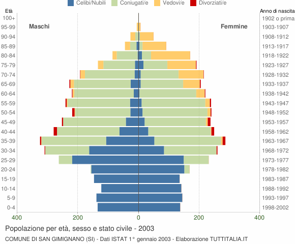 Grafico Popolazione per età, sesso e stato civile Comune di San Gimignano (SI)