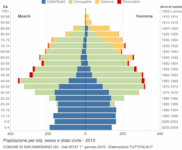 Grafico Popolazione per età, sesso e stato civile Comune di San Gimignano (SI)