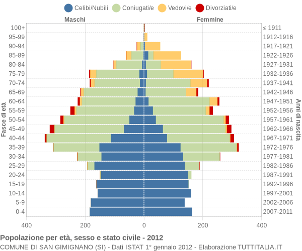 Grafico Popolazione per età, sesso e stato civile Comune di San Gimignano (SI)