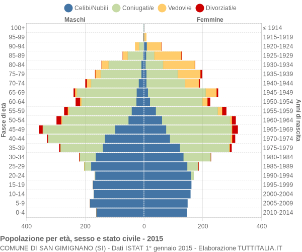 Grafico Popolazione per età, sesso e stato civile Comune di San Gimignano (SI)