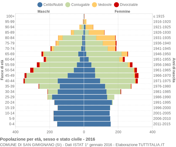 Grafico Popolazione per età, sesso e stato civile Comune di San Gimignano (SI)